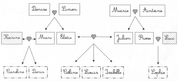 Arbre généalogique © Classe5
